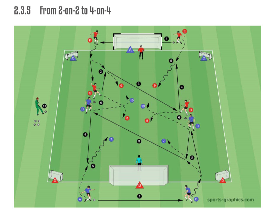 Shooting Drill From 2 On 2 To 4 On 4 Soccer Coaches