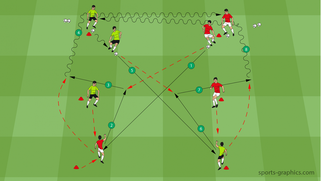 Soccer Training In Small Groups Double Pass Endless Form Soccer Coaches