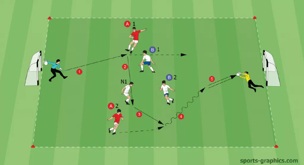 2v2 plus 1 - Two goals with Goalkeepers