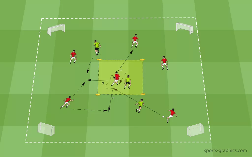 Passing Drill - 6 v 3 with Goal Shot - Passes into the Inner Square