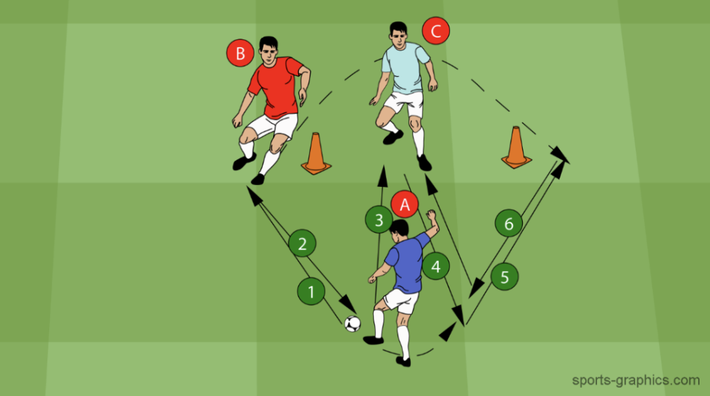 Exercise 1 – Fast Passing Sequence – One Player on the Move