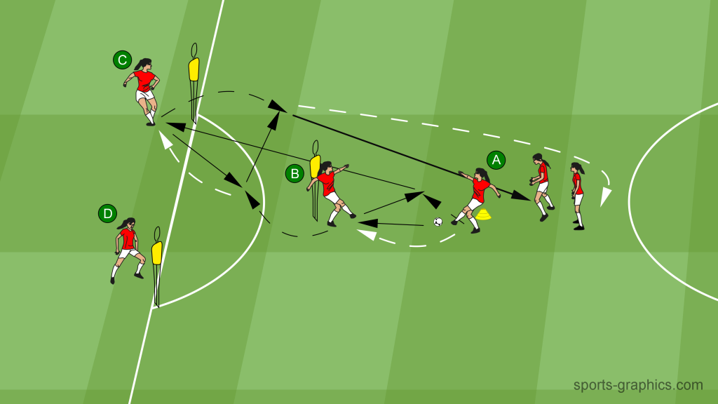 Passing Drill 05 - Y-Shape – Double Wall Pass – Direct Pass to Start