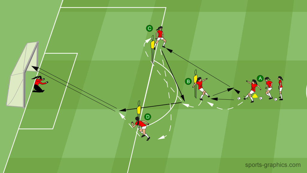 Passing Drill 09 - Bypassing Line – Shot on Goal After Through Ball