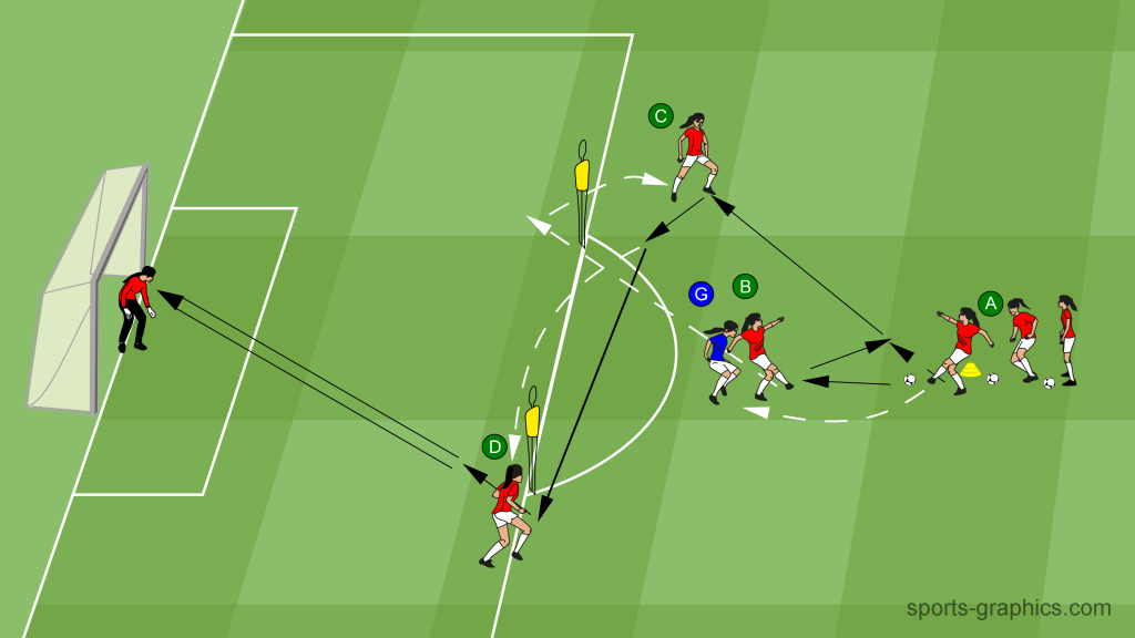 Passing Drill 10 - Pressure on B – Pass to C – Pass to D – Shot on Goal