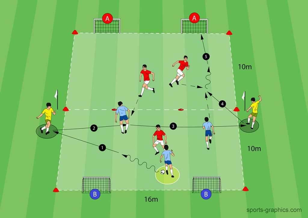 3+ 2 Neutral Players vs 3 on four mini goals