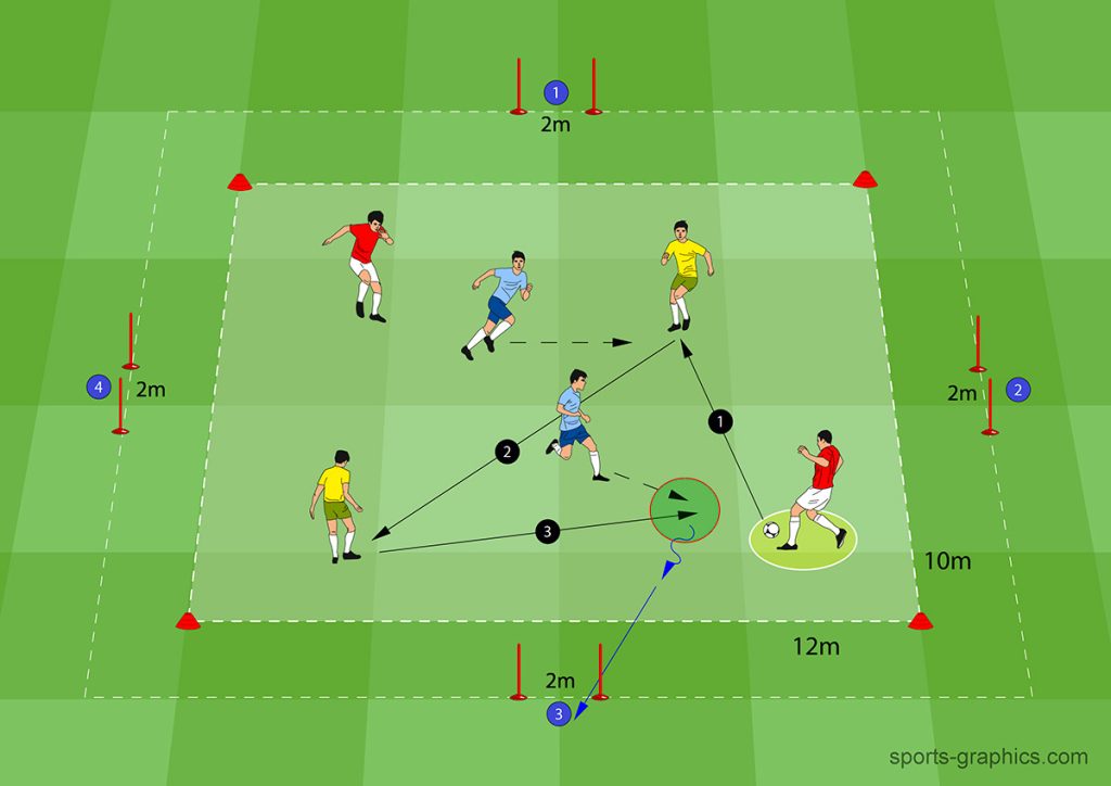 Three-color game 4 vs 2 on 4 passing goals with counterattack