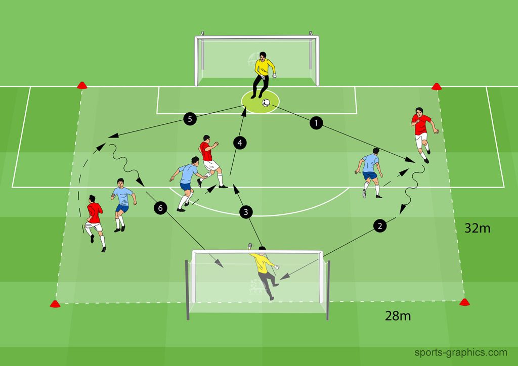 3+ 2 vs 3: Ball retention vs goal scoring
