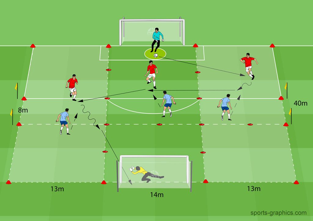 3 vs 3 with 3 longitudinal zones with offside