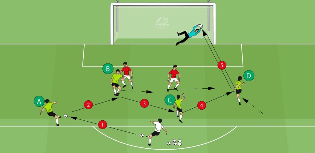 4 vs 2 + 1 on 1 goal – using the overload to get shots