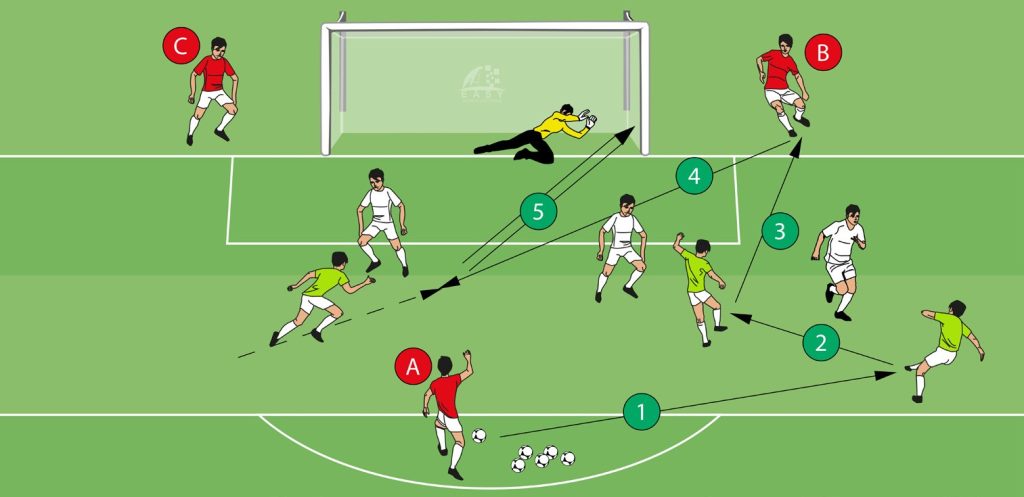 3 vs 3 + 3 – shooting after a cutback from the end line